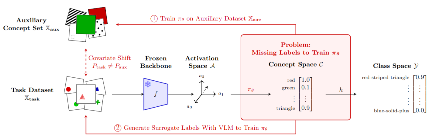 Sources of Unfaithfulness in PCBMs: Covariate Shift and Systematic Surrogate Errors.
